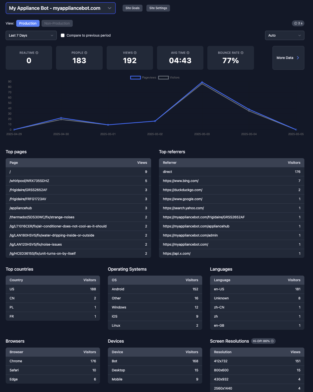 Site dashboard